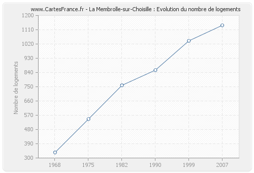 La Membrolle-sur-Choisille : Evolution du nombre de logements